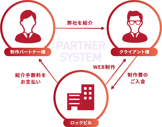 PARTNER SYSTEM