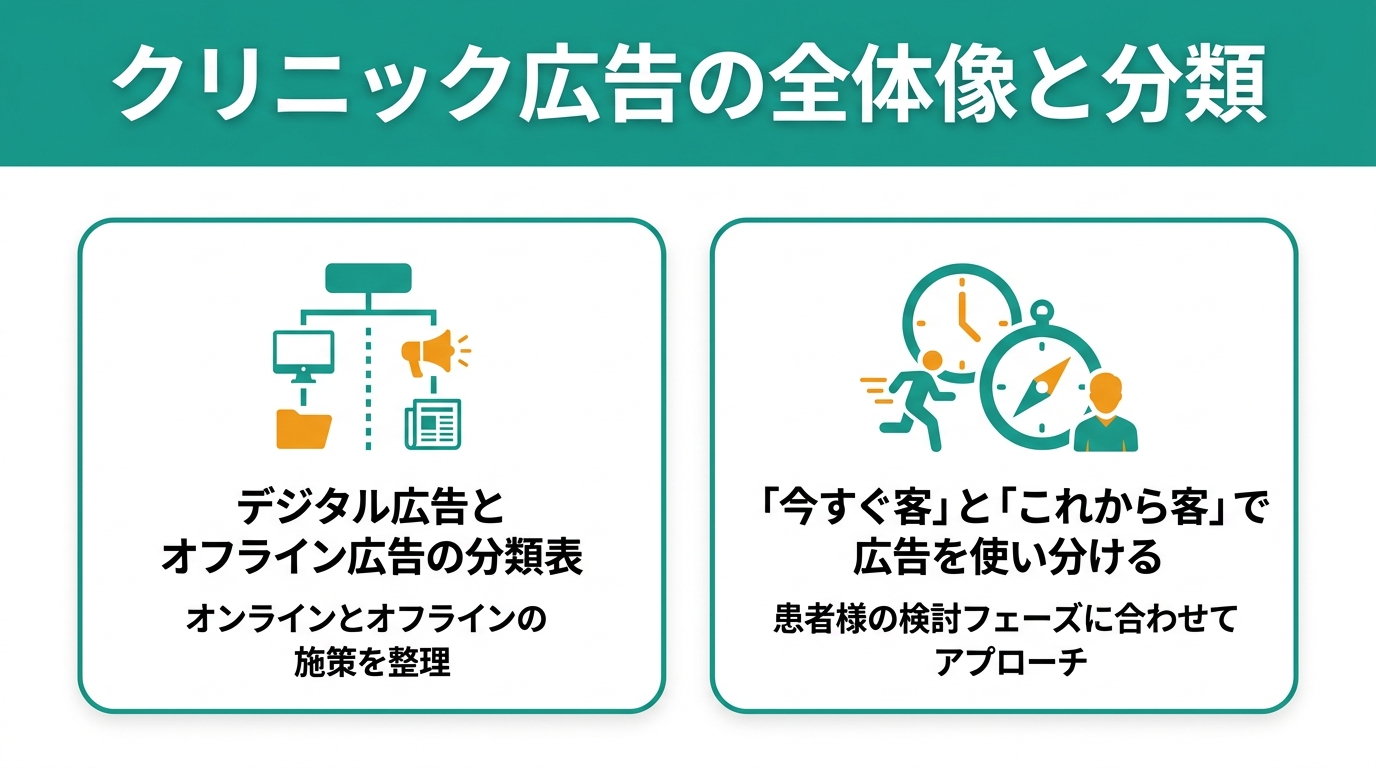 クリニック広告の全体像と分類