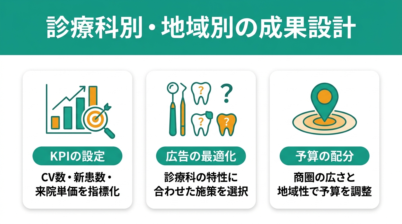 診療科別・地域別の成果設計