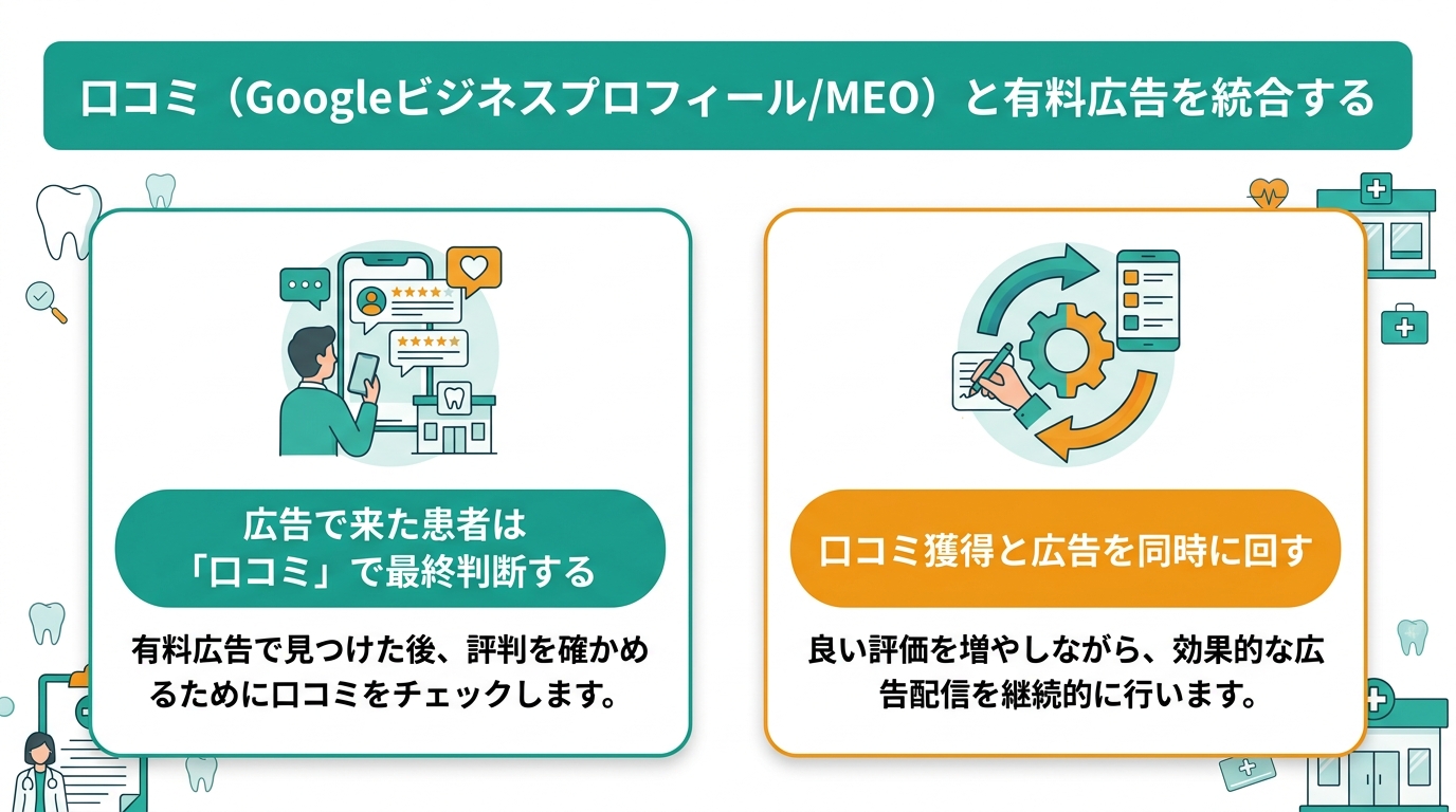 口コミ(Googleビジネスプロフィール/MEO)と有料広告を統合する