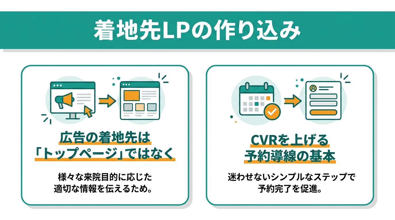 着地先LPの作り込み