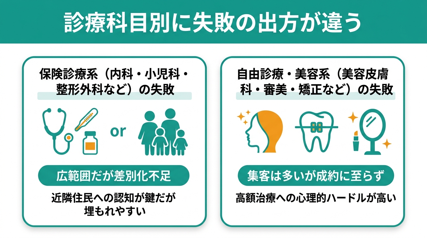 診療科目別に失敗の出方が違う
