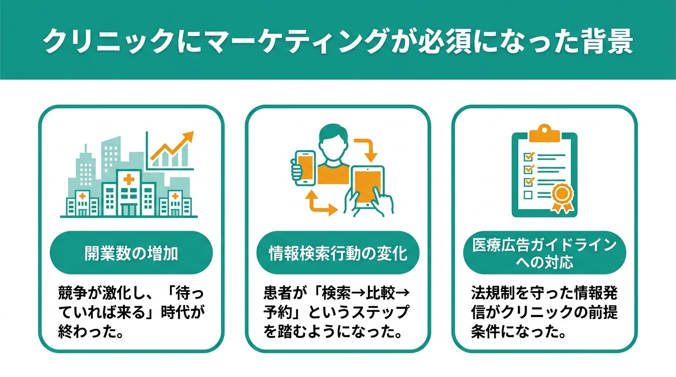 クリニックにマーケティングが必須になった背景