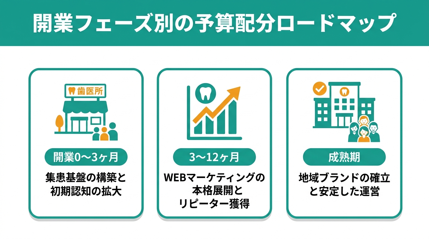 開業フェーズ別の予算配分ロードマップ
