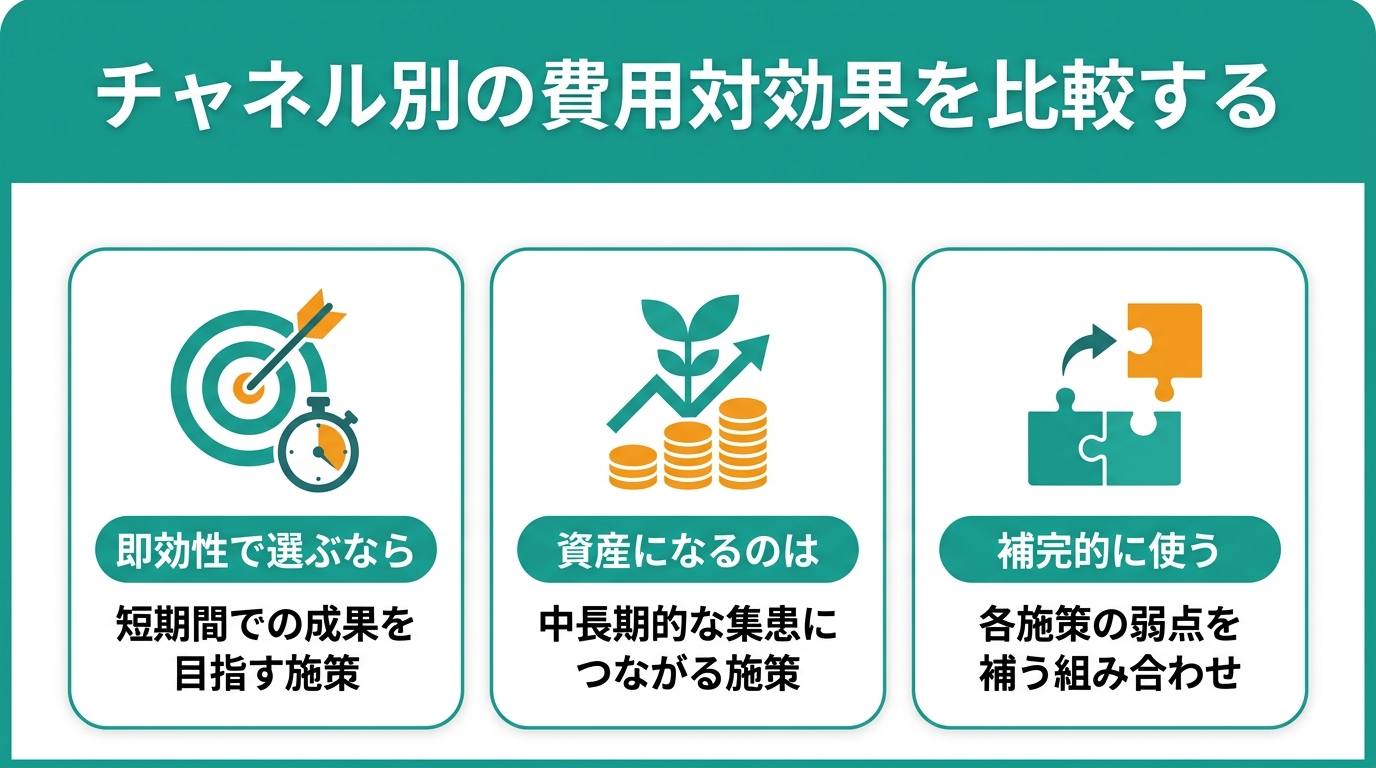 チャネル別の費用対効果を比較する