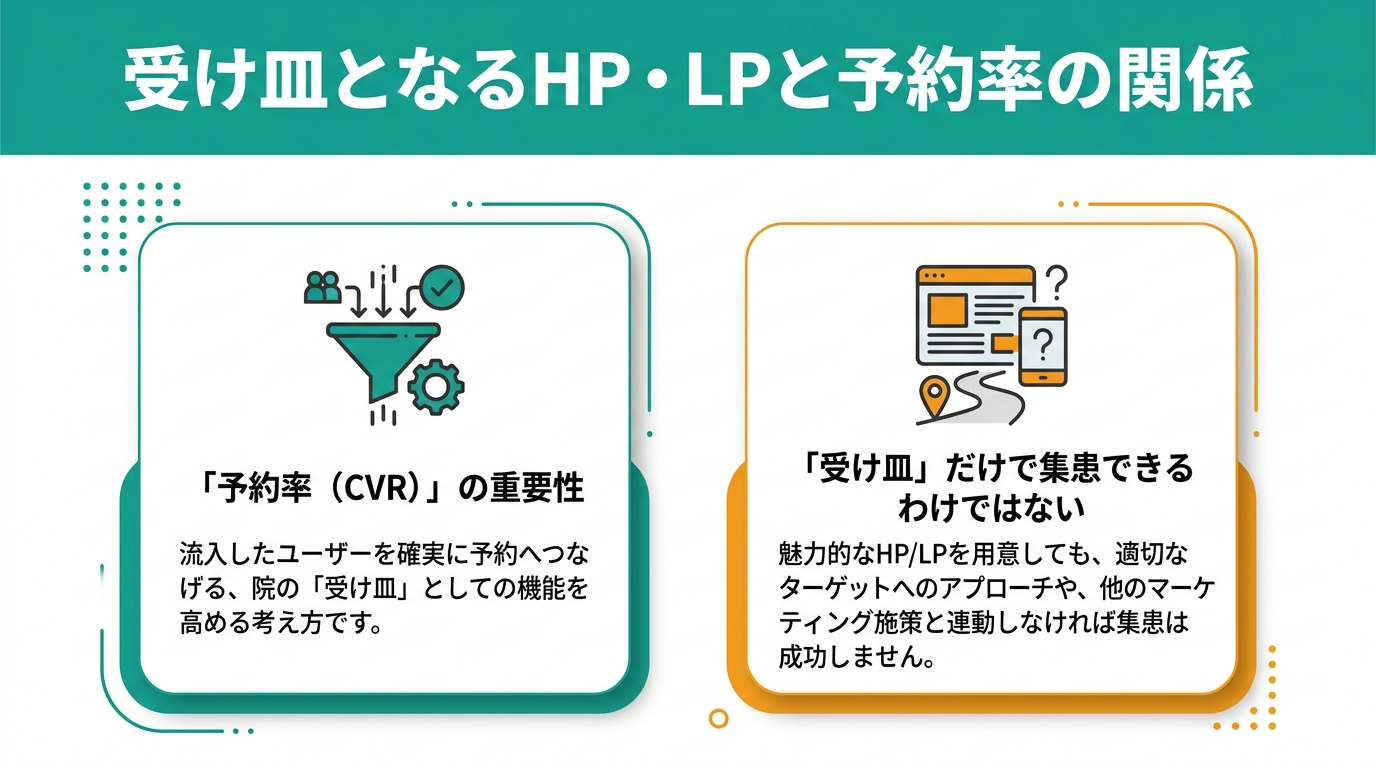 受け皿となるHP・LPと予約率の関係