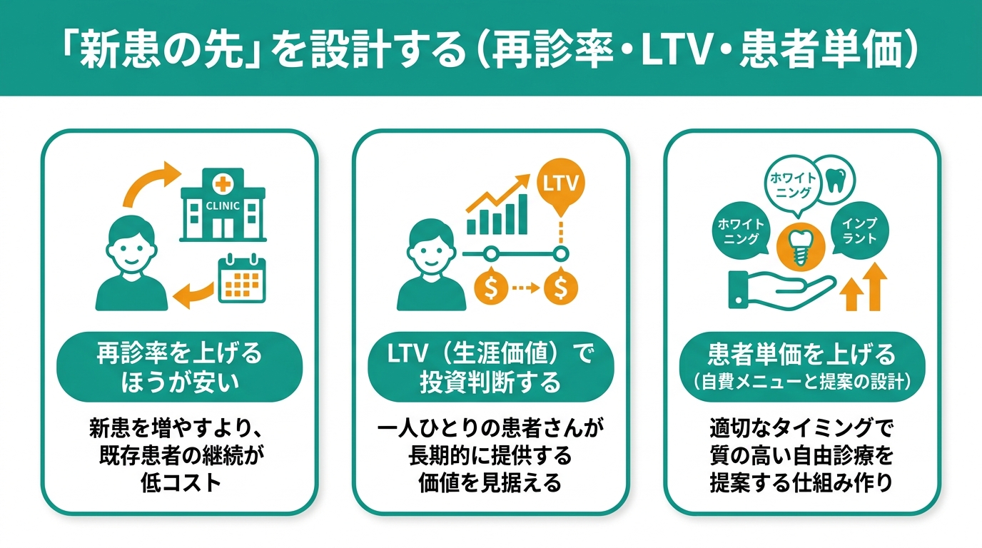 「新患の先」を設計する（再診率・LTV・患者単価）
