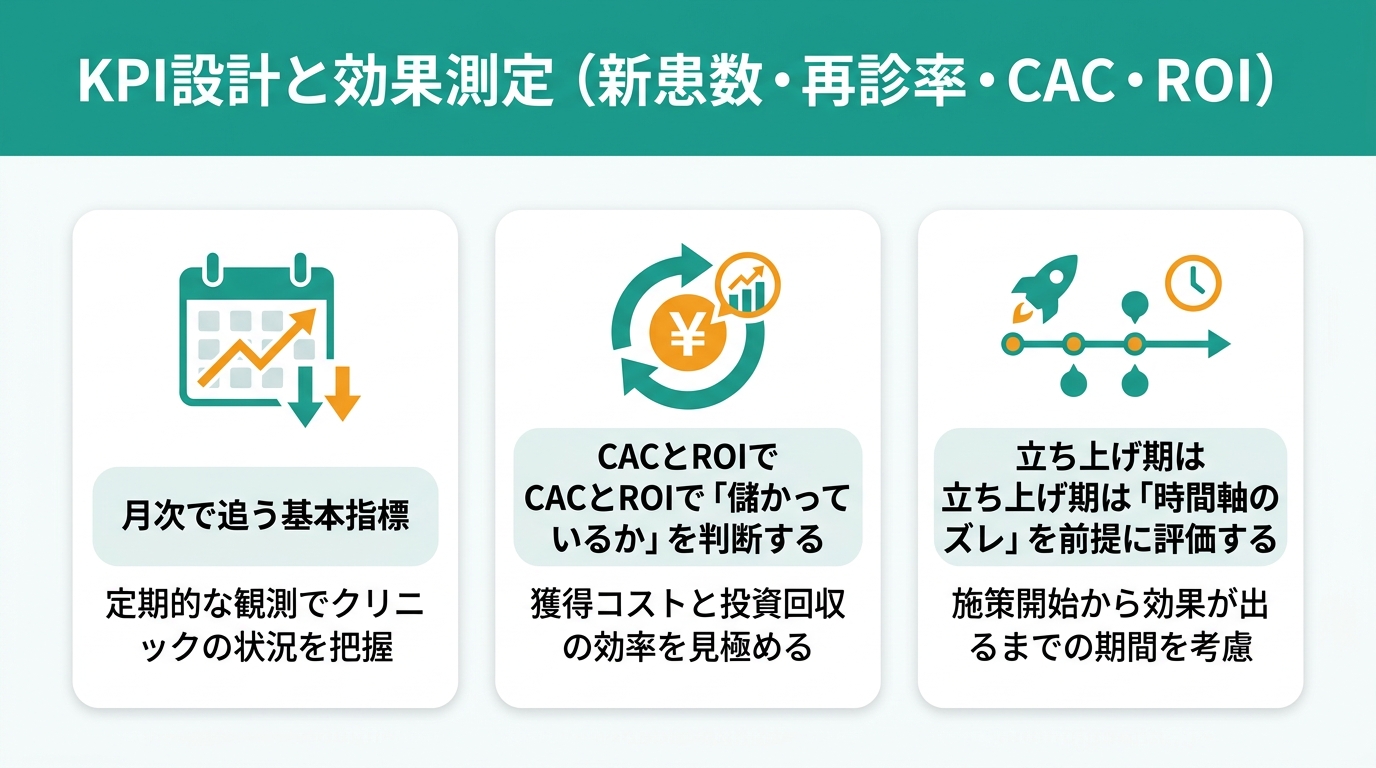 KPI設計と効果測定（新患数・再診率・CAC・ROI）