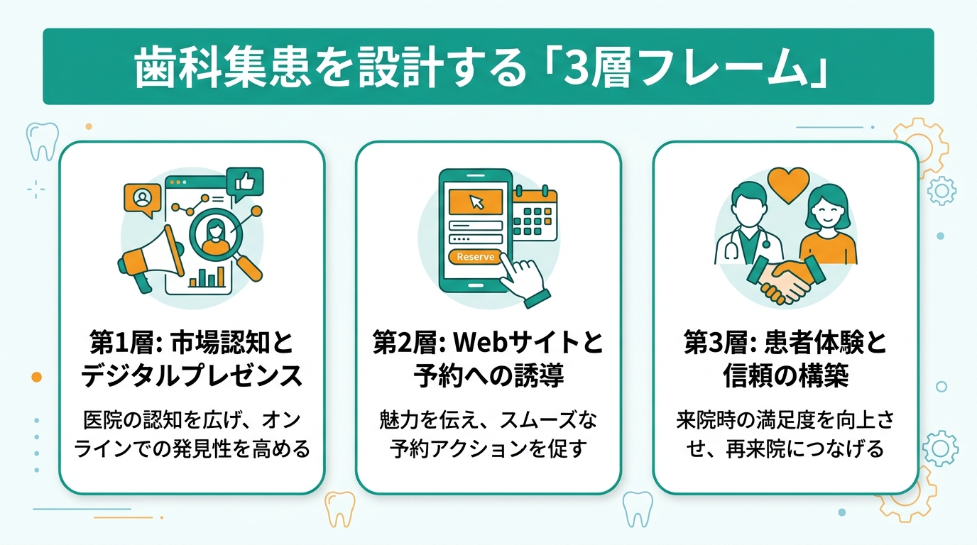 歯科集患を設計する「3層フレーム」