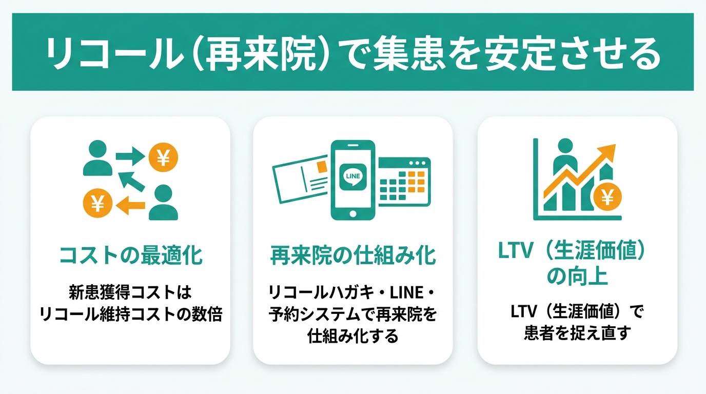 リコール（再来院）で集患を安定させる