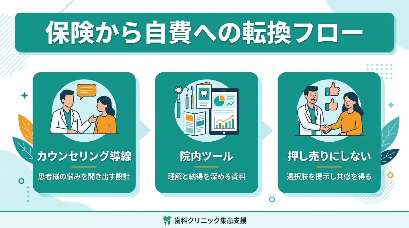 保険から自費への転換フロー
