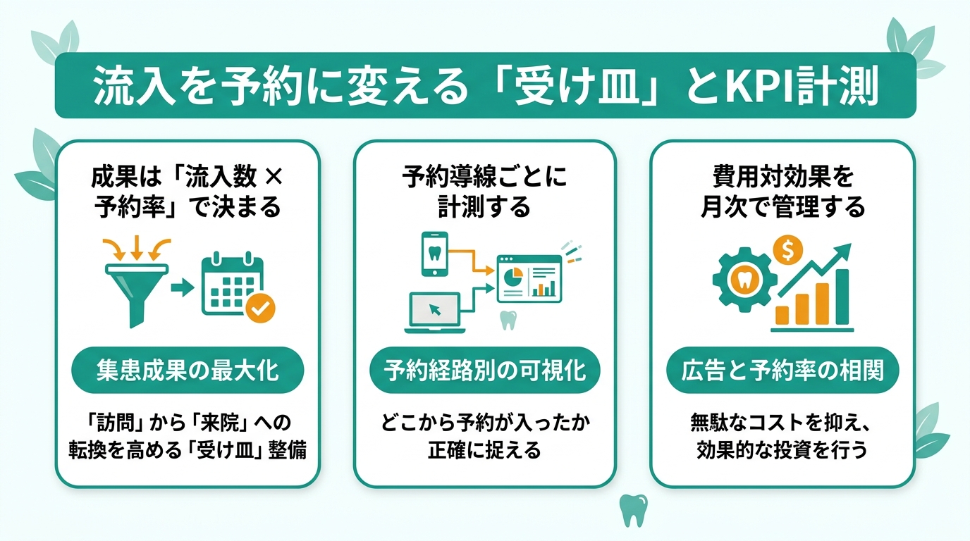 流入を予約に変える「受け皿」とKPI計測