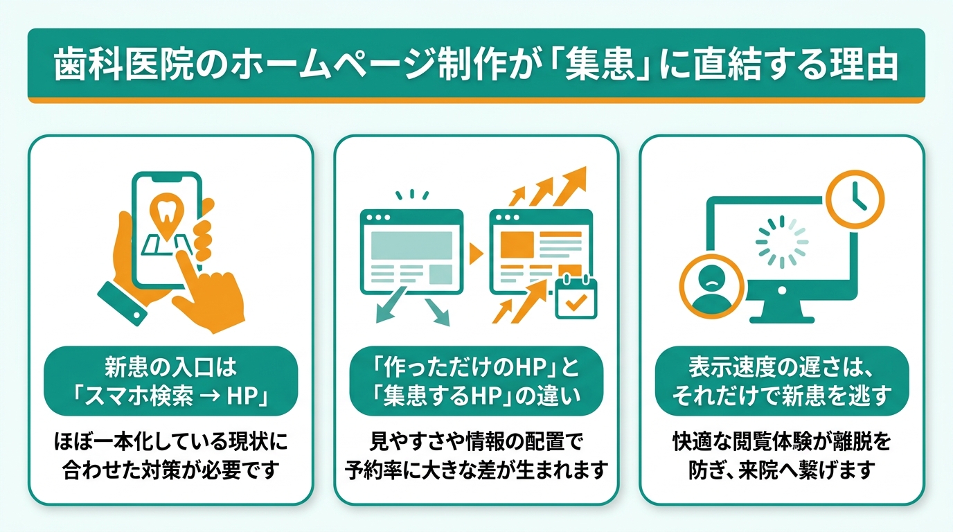 歯科医院のホームページ制作が「集患」に直結する理由