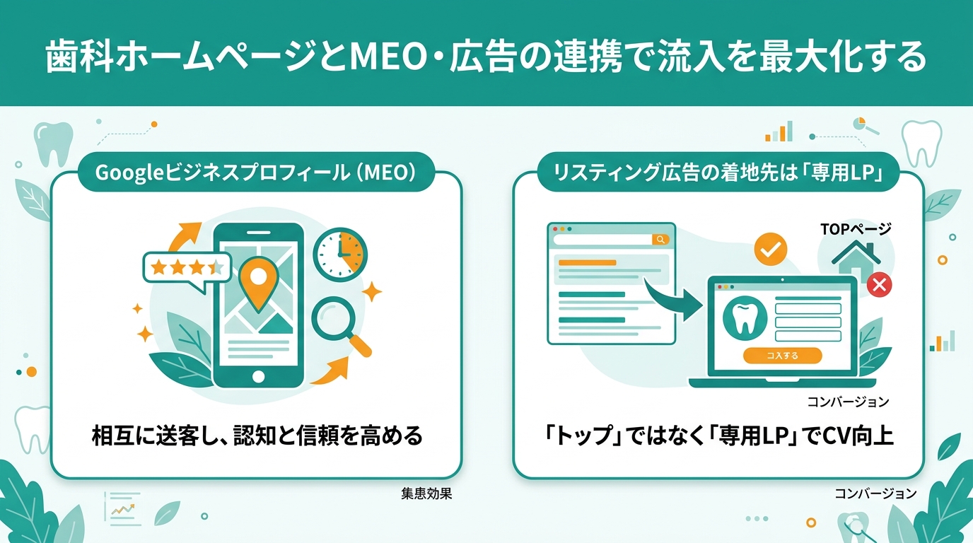 歯科ホームページとMEO・広告の連携で流入を最大化する
