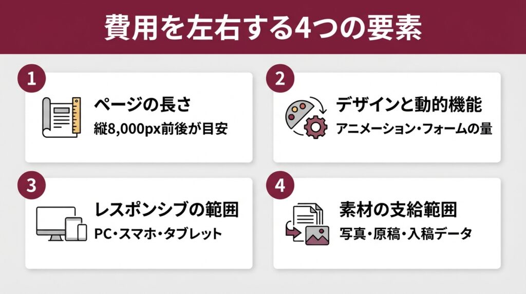 LPコーディングの費用を左右する4つの要素