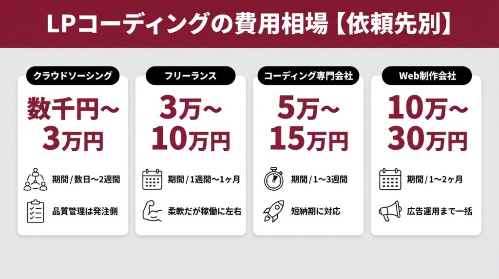 LPコーディングの費用相場を依頼先別に比較した図