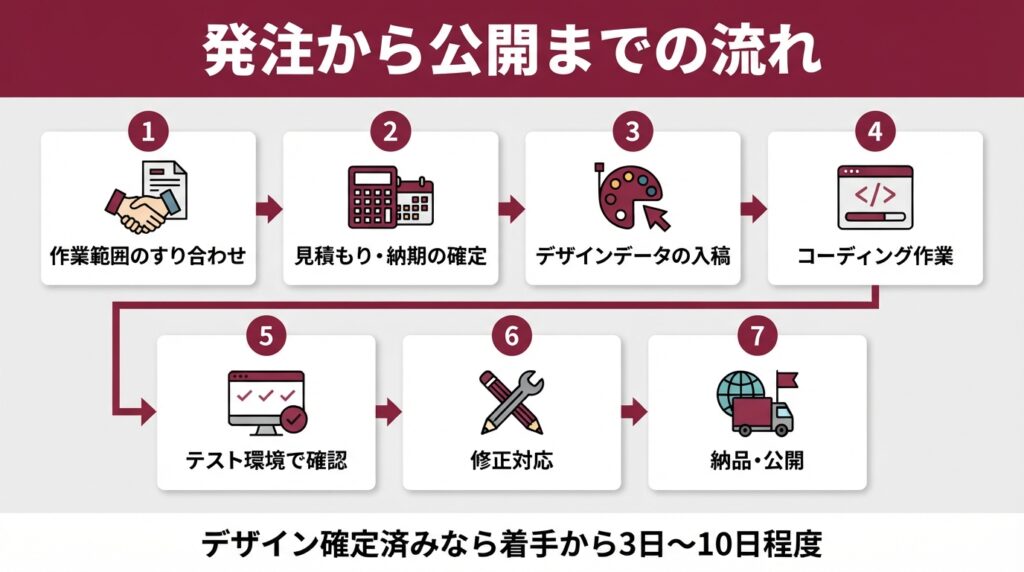 LPコーディングの発注から公開までの流れ(7ステップ)